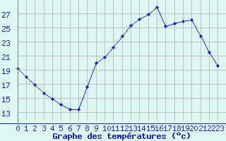 Courbe de tempratures pour Challes-les-Eaux (73)