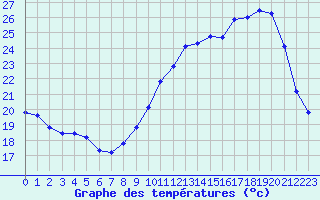 Courbe de tempratures pour Mazres Le Massuet (09)