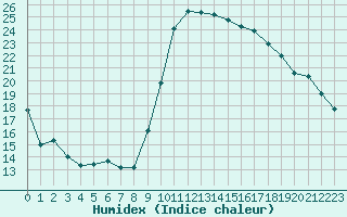 Courbe de l'humidex pour Montpellier (34)