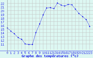 Courbe de tempratures pour La Beaume (05)