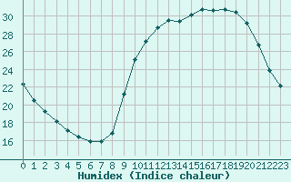 Courbe de l'humidex pour Aurillac (15)