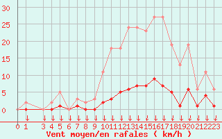 Courbe de la force du vent pour Hohrod (68)