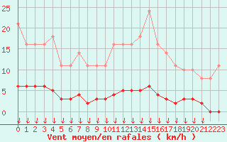 Courbe de la force du vent pour Leign-les-Bois (86)