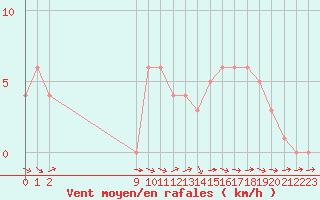 Courbe de la force du vent pour Orschwiller (67)