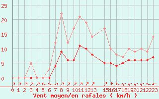 Courbe de la force du vent pour Souprosse (40)