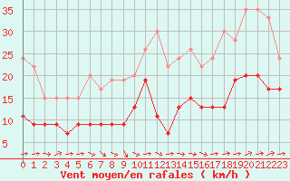 Courbe de la force du vent pour Niort (79)