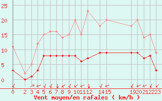 Courbe de la force du vent pour Sainte-Menehould (51)