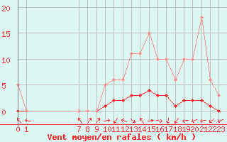 Courbe de la force du vent pour San Chierlo (It)