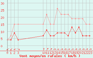 Courbe de la force du vent pour La Rochelle - Le Bout Blanc (17)