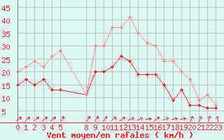 Courbe de la force du vent pour Cherbourg (50)