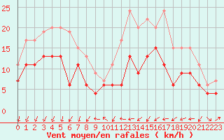 Courbe de la force du vent pour Perpignan (66)