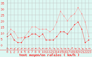 Courbe de la force du vent pour Avord (18)
