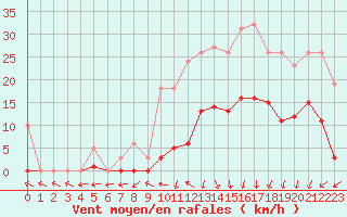 Courbe de la force du vent pour Petiville (76)