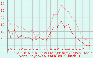 Courbe de la force du vent pour Reims-Prunay (51)