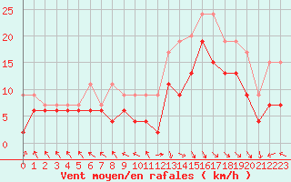 Courbe de la force du vent pour Le Touquet (62)