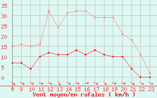 Courbe de la force du vent pour Cerisiers (89)