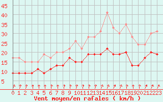 Courbe de la force du vent pour Caen (14)