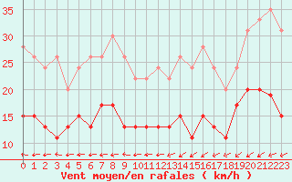 Courbe de la force du vent pour Pointe de Chassiron (17)