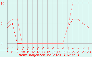 Courbe de la force du vent pour Colmar-Ouest (68)