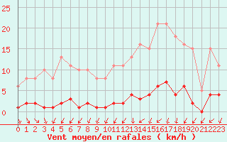 Courbe de la force du vent pour Cernay (86)