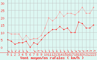 Courbe de la force du vent pour Ploumanac
