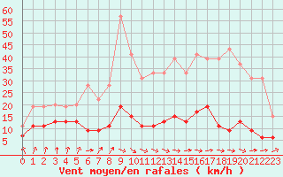 Courbe de la force du vent pour Gourdon (46)