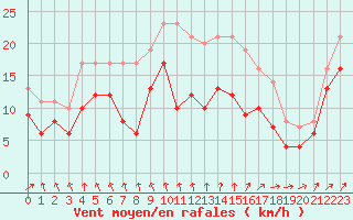 Courbe de la force du vent pour Pointe de Chassiron (17)