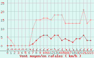 Courbe de la force du vent pour Ploeren (56)