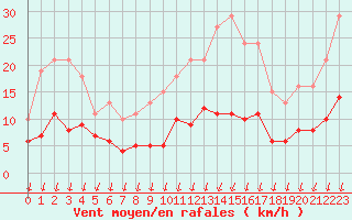 Courbe de la force du vent pour Saint-Nazaire-d