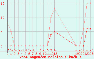 Courbe de la force du vent pour Saffr (44)