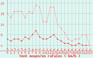 Courbe de la force du vent pour Herserange (54)