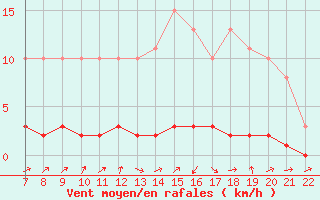 Courbe de la force du vent pour Doissat (24)