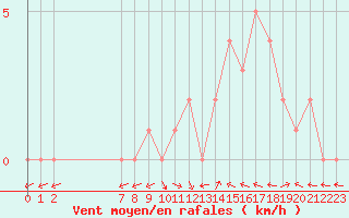 Courbe de la force du vent pour Selonnet (04)