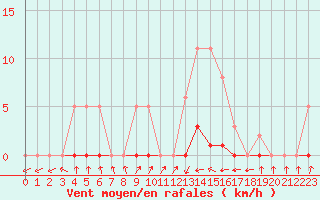 Courbe de la force du vent pour Bannay (18)