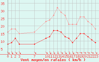 Courbe de la force du vent pour Bonnecombe - Les Salces (48)