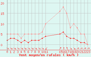 Courbe de la force du vent pour Grasque (13)