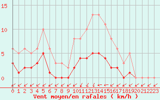 Courbe de la force du vent pour Christnach (Lu)