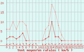 Courbe de la force du vent pour Eygliers (05)