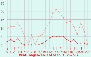 Courbe de la force du vent pour Leign-les-Bois (86)