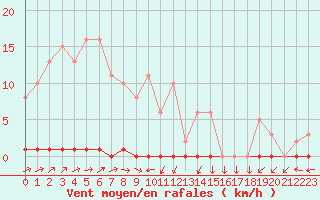 Courbe de la force du vent pour Le Mesnil-Esnard (76)