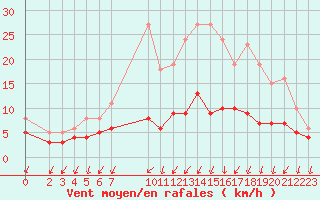 Courbe de la force du vent pour Nostang (56)