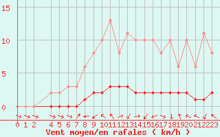 Courbe de la force du vent pour Lhospitalet (46)