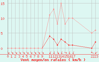 Courbe de la force du vent pour Herserange (54)