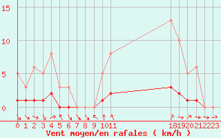 Courbe de la force du vent pour Sauteyrargues (34)