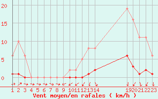 Courbe de la force du vent pour Boulaide (Lux)