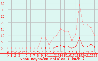 Courbe de la force du vent pour Le Mesnil-Esnard (76)