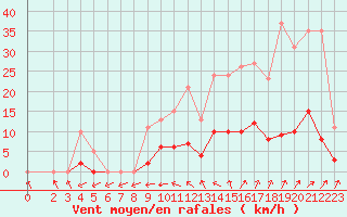 Courbe de la force du vent pour Christnach (Lu)