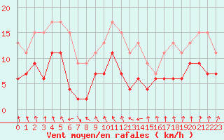 Courbe de la force du vent pour Ble / Mulhouse (68)