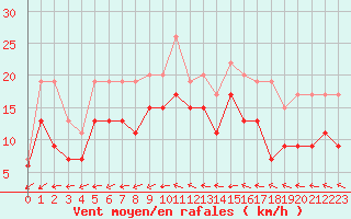 Courbe de la force du vent pour Lille (59)