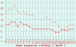 Courbe de la force du vent pour Angers-Beaucouz (49)